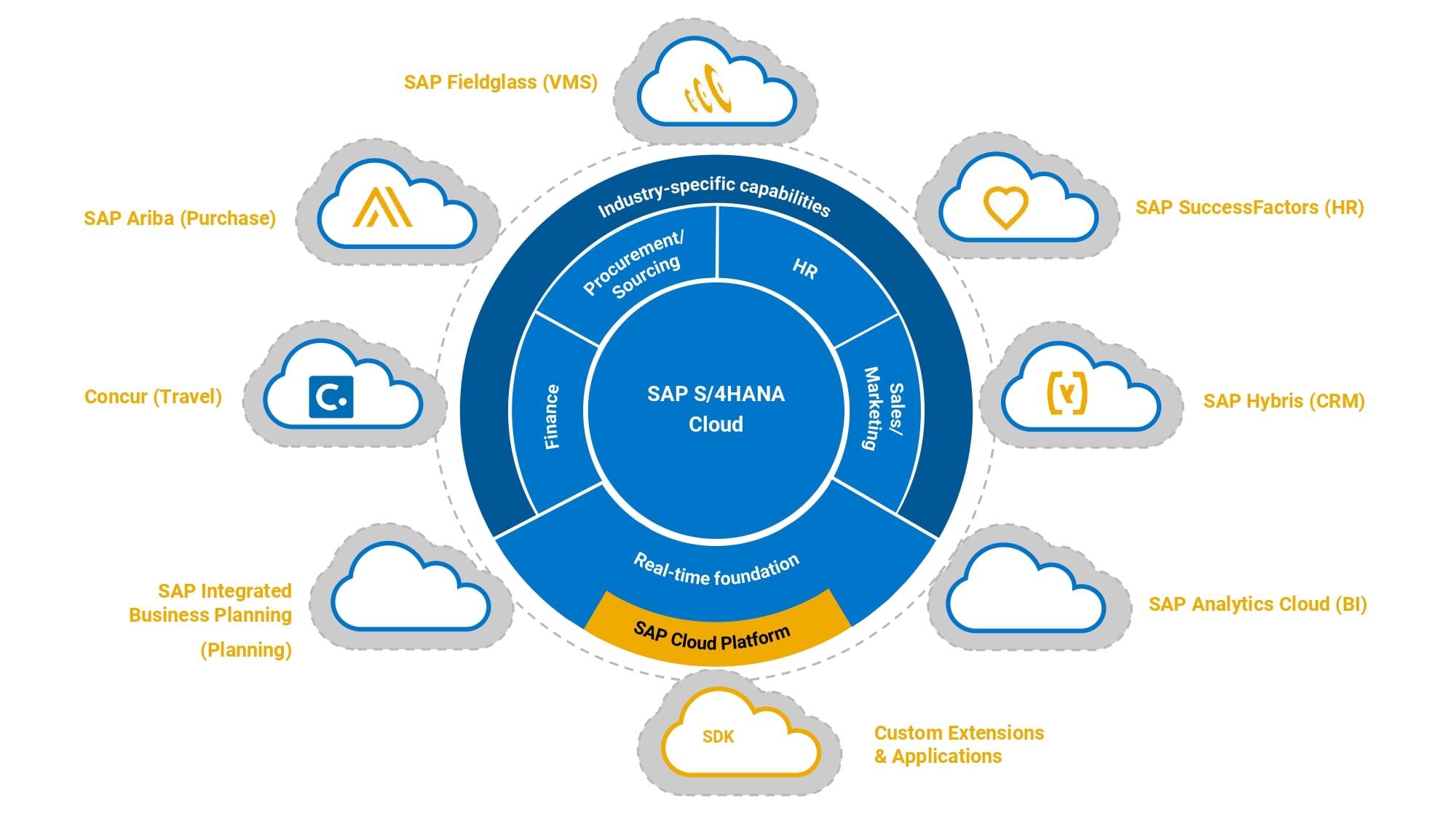 SAP S 4 HANA Cloud The Intelligent Cloud ERP SILERON