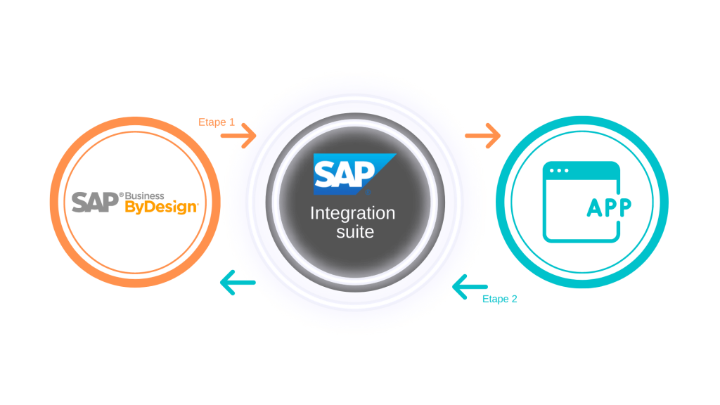 Cos'è la SAP Integration Suite? E come funziona?