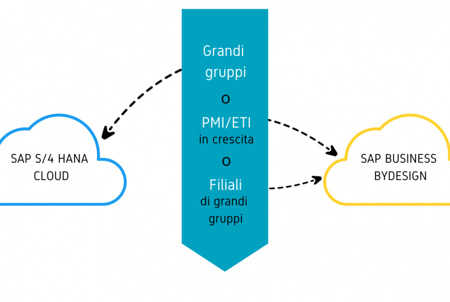 Cosè La Sap Integration Suite E Come Funziona 0175