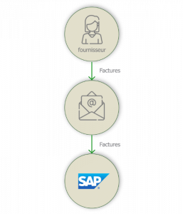 Schema add-on Integration automatique des factures par email