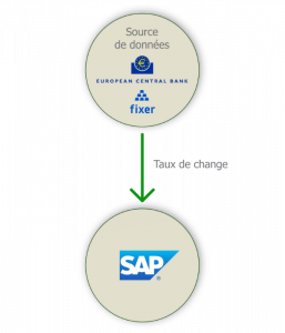 Schema add-on Mise a jour automatique des taux de change