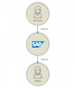 Schema E-invoicing