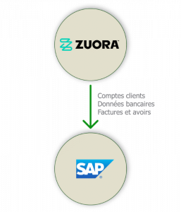 Schema Connecteur Zuora