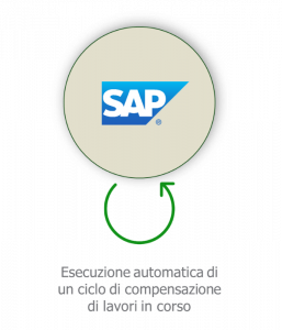 Schema Automazione della produzione in-process