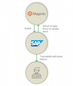 Schema Connettore Magento