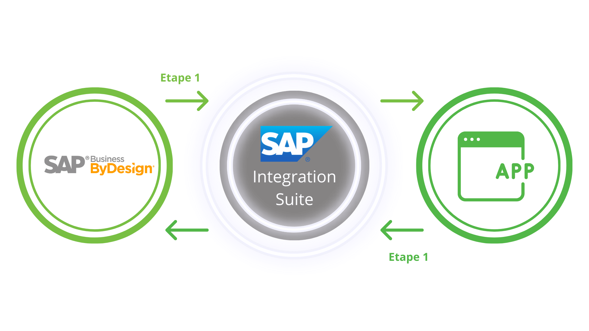 SAP Integration Suite