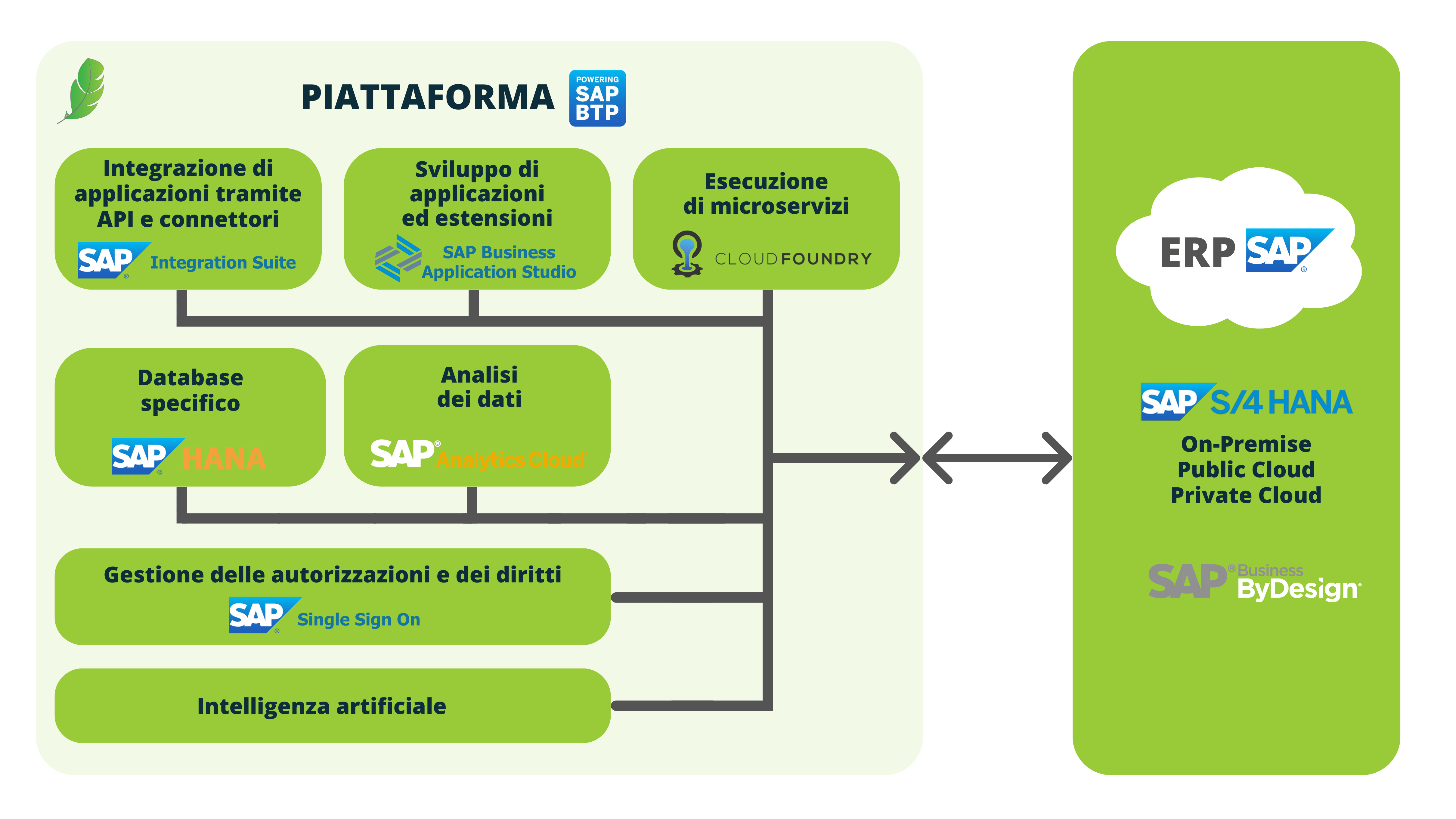 Schema della soluzione SAP BTP